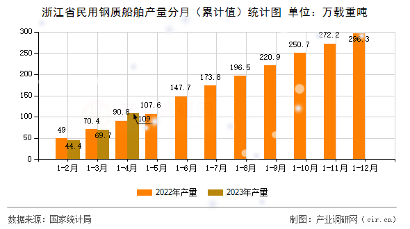 浙江省民用鋼質船舶產量分月（累計值）統計圖