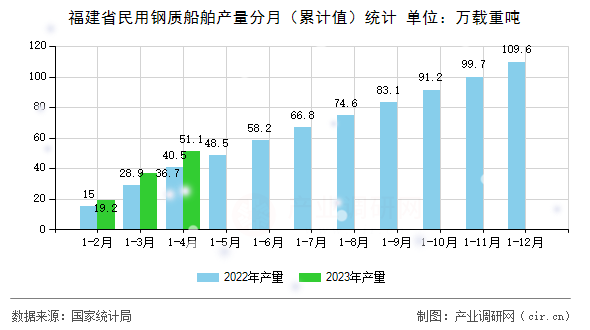 福建省民用鋼質船舶產量分月（累計值）統計