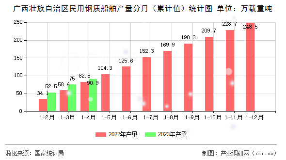 廣西壯族自治區民用鋼質船舶產量分月（累計值）統計圖