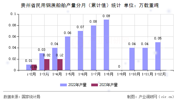 貴州省民用鋼質船舶產量分月（累計值）統計