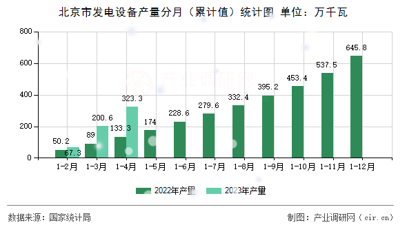 北京市發電設備產量分月（累計值）統計圖