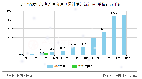 遼寧省發電設備產量分月（累計值）統計圖