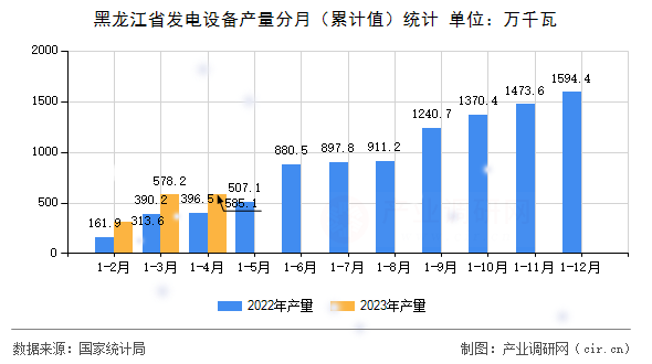 黑龍江省發電設備產量分月（累計值）統計