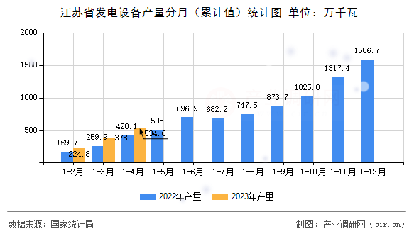 江蘇省發(fā)電設(shè)備產(chǎn)量分月（累計值）統(tǒng)計圖