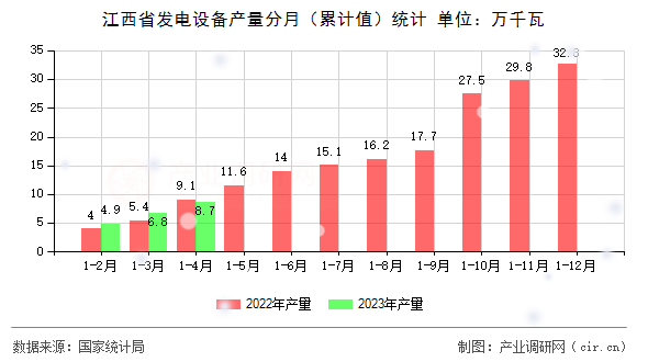 江西省發電設備產量分月（累計值）統計