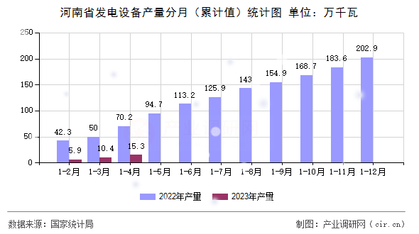 河南省發電設備產量分月（累計值）統計圖