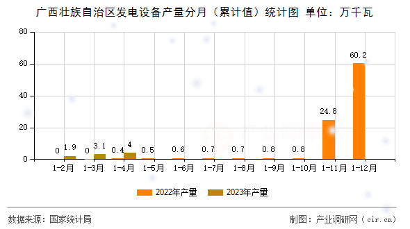 廣西壯族自治區發電設備產量分月（累計值）統計圖