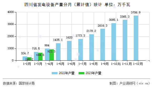 四川省發電設備產量分月（累計值）統計