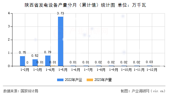 陜西省發電設備產量分月（累計值）統計圖