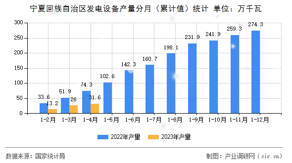 寧夏回族自治區發電設備產量分月（累計值）統計