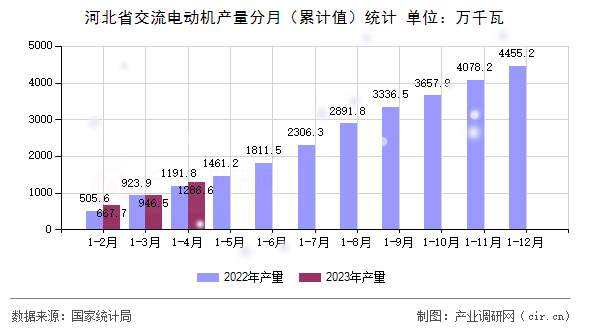 河北省交流電動機產(chǎn)量分月（累計值）統(tǒng)計