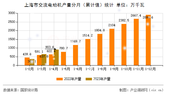 上海市交流電動機產量分月（累計值）統計