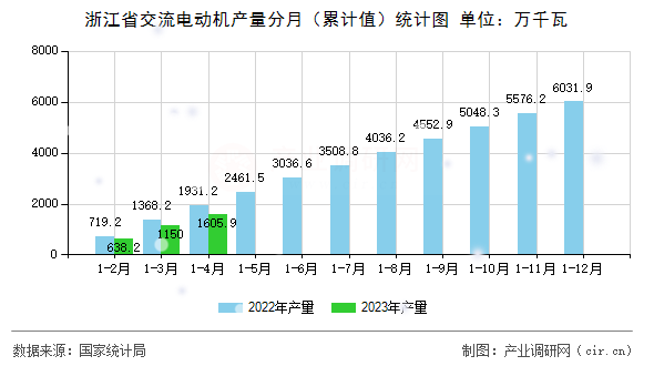 浙江省交流電動(dòng)機(jī)產(chǎn)量分月（累計(jì)值）統(tǒng)計(jì)圖