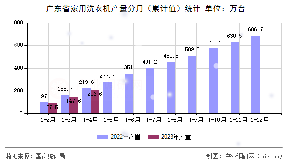 廣東省家用洗衣機產量分月（累計值）統計