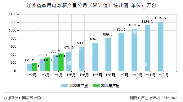 江蘇省家用電冰箱產量分月（累計值）統計圖