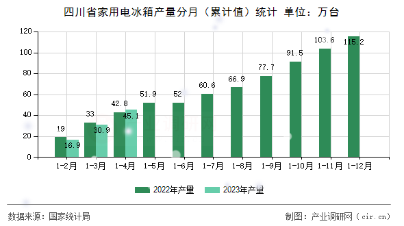 四川省家用電冰箱產量分月（累計值）統計
