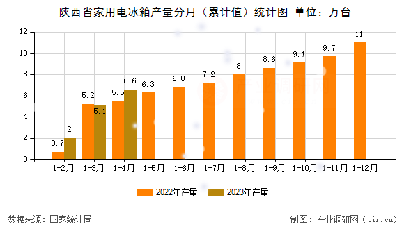 陜西省家用電冰箱產(chǎn)量分月（累計值）統(tǒng)計圖