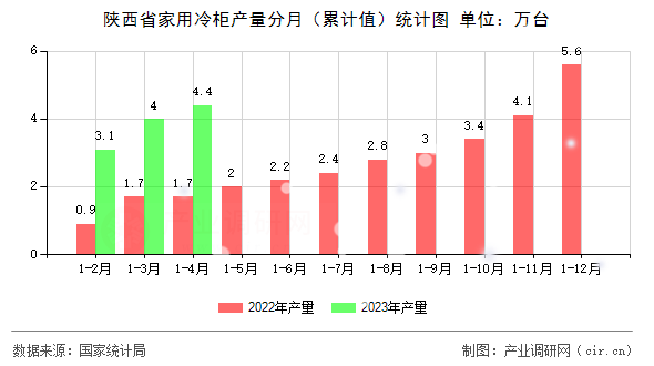 陜西省家用冷柜產量分月（累計值）統(tǒng)計圖
