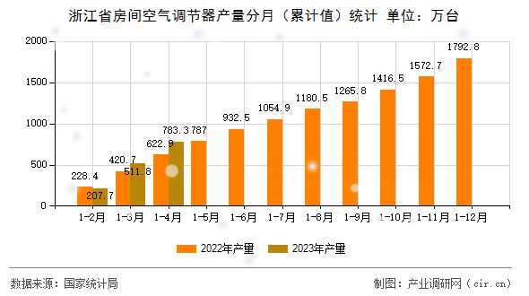 浙江省房間空氣調節器產量分月（累計值）統計