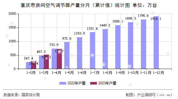 重慶市房間空氣調(diào)節(jié)器產(chǎn)量分月（累計值）統(tǒng)計圖