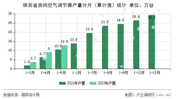 陜西省房間空氣調節器產量分月（累計值）統計