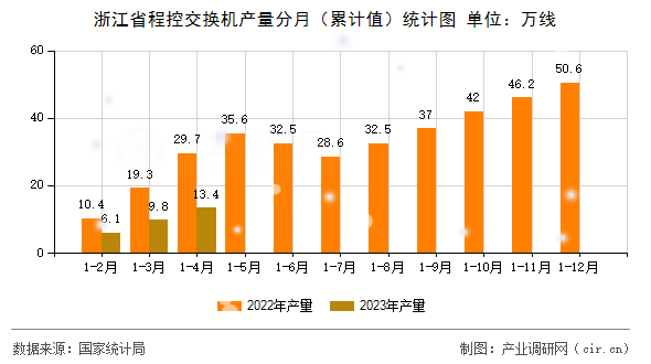 浙江省程控交換機產量分月（累計值）統計圖