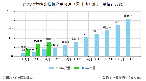 廣東省程控交換機產量分月（累計值）統計