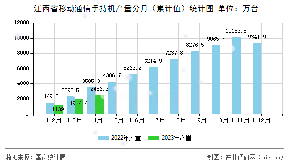 江西省移動通信手持機產量分月（累計值）統計圖