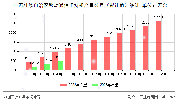 廣西壯族自治區(qū)移動通信手持機產(chǎn)量分月（累計值）統(tǒng)計