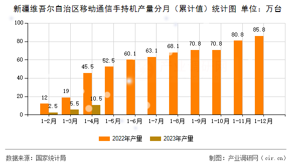 新疆維吾爾自治區移動通信手持機產量分月（累計值）統計圖