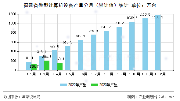 福建省微型計算機設備產量分月（累計值）統計