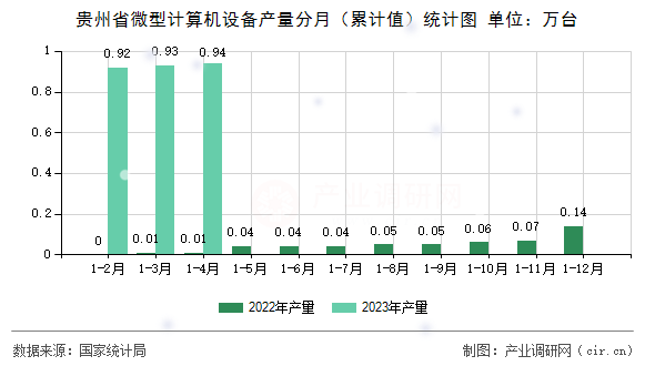 貴州省微型計算機設備產量分月（累計值）統計圖