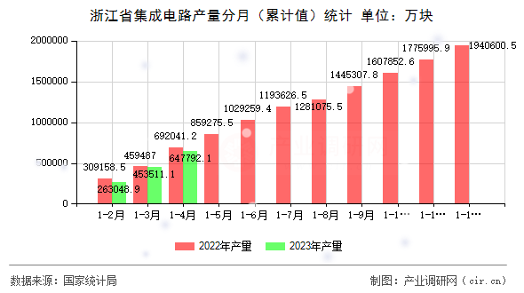 浙江省集成電路產量分月（累計值）統計
