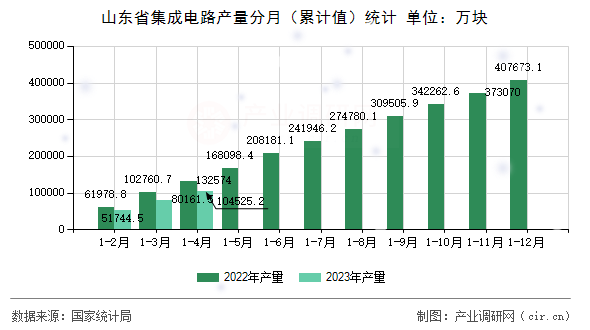 山東省集成電路產量分月（累計值）統計