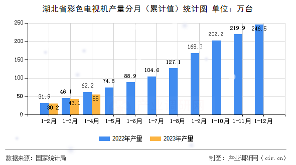 湖北省彩色電視機產量分月（累計值）統計圖