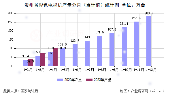 貴州省彩色電視機產量分月（累計值）統計圖
