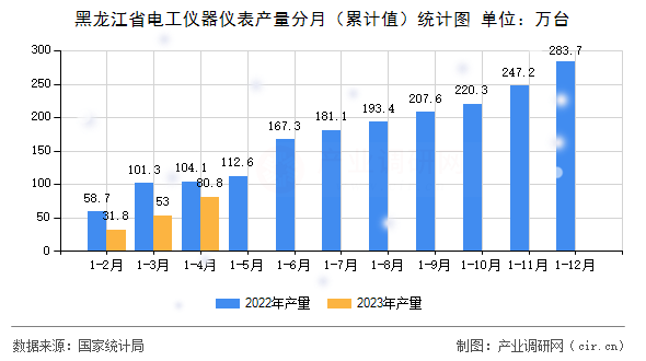 黑龍江省電工儀器儀表產量分月（累計值）統計圖