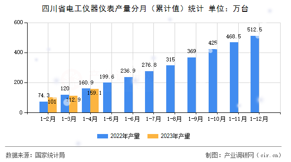 四川省電工儀器儀表產量分月（累計值）統計