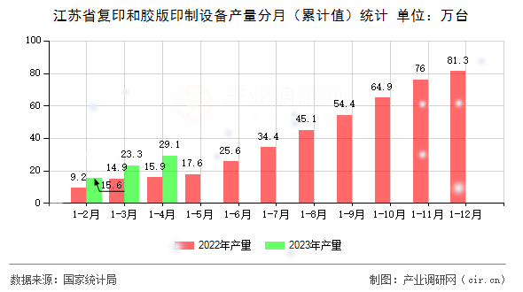 江蘇省復印和膠版印制設備產量分月（累計值）統計