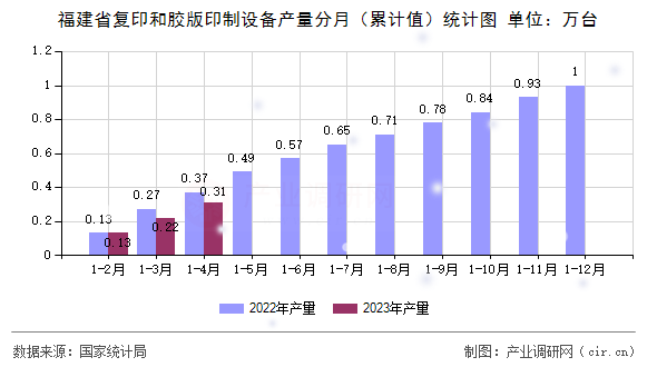 福建省復印和膠版印制設備產量分月（累計值）統計圖