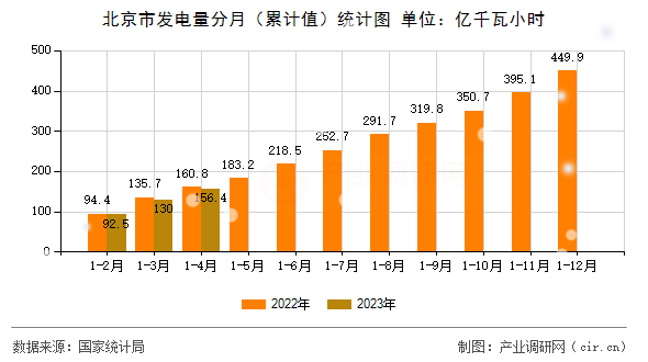 北京市發電量分月（累計值）統計圖