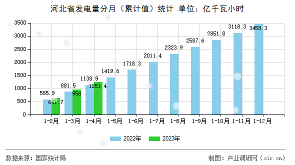 河北省發電量分月（累計值）統計