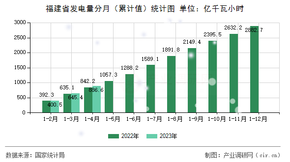 福建省發電量分月（累計值）統計圖