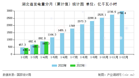 湖北省發電量分月（累計值）統計圖