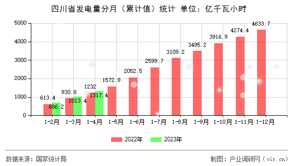四川省發電量分月（累計值）統計