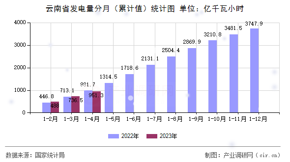 云南省發電量分月（累計值）統計圖