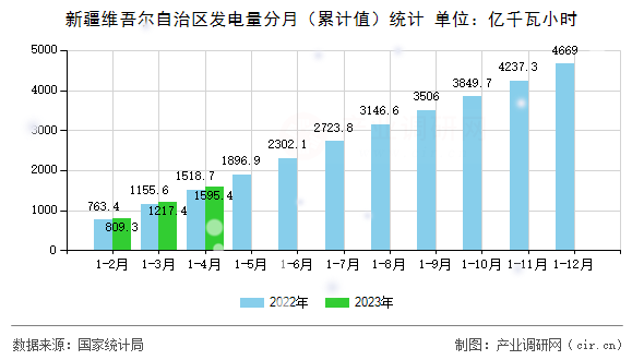 新疆維吾爾自治區發電量分月（累計值）統計