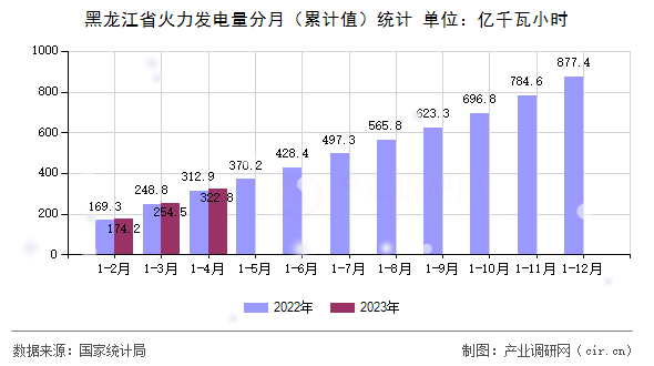 黑龍江省火力發電量分月（累計值）統計