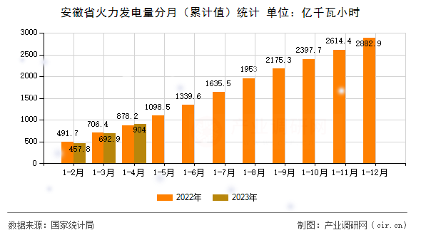 安徽省火力發電量分月（累計值）統計