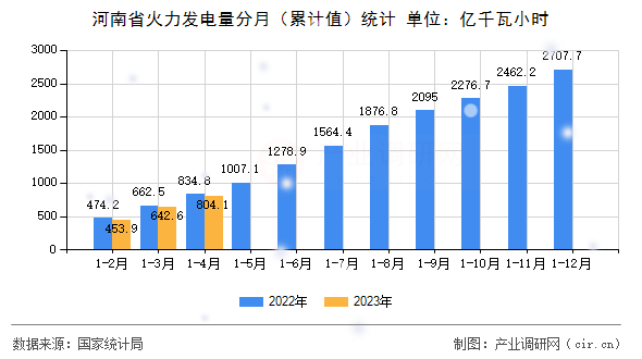 河南省火力發電量分月（累計值）統計